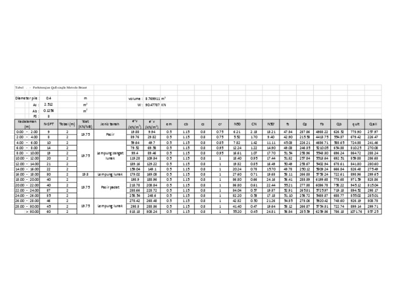 Qall Calculation Table for Briaut Method | PDF