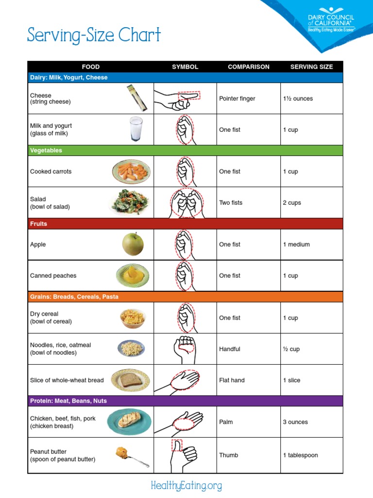 Chart Portion Size Conversion