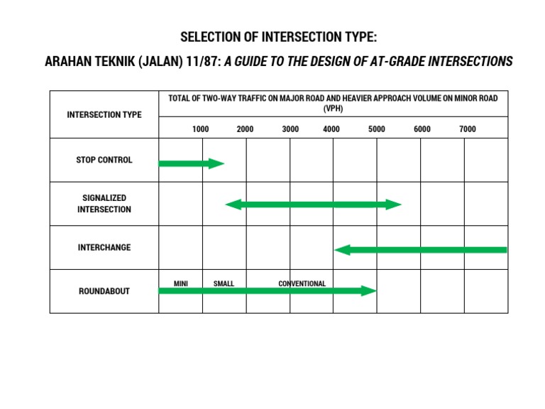 At-Grade Intersection Design Guide | PDF