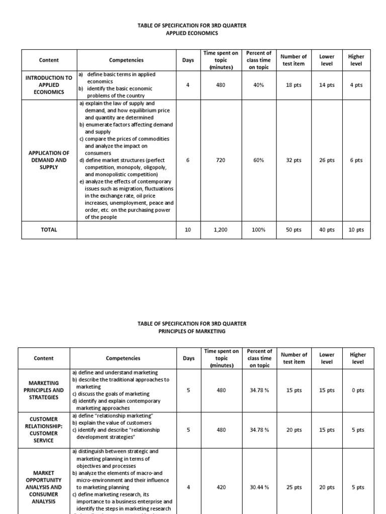 Table of Specification for 3rd Quarter Abm Economics Monopoly