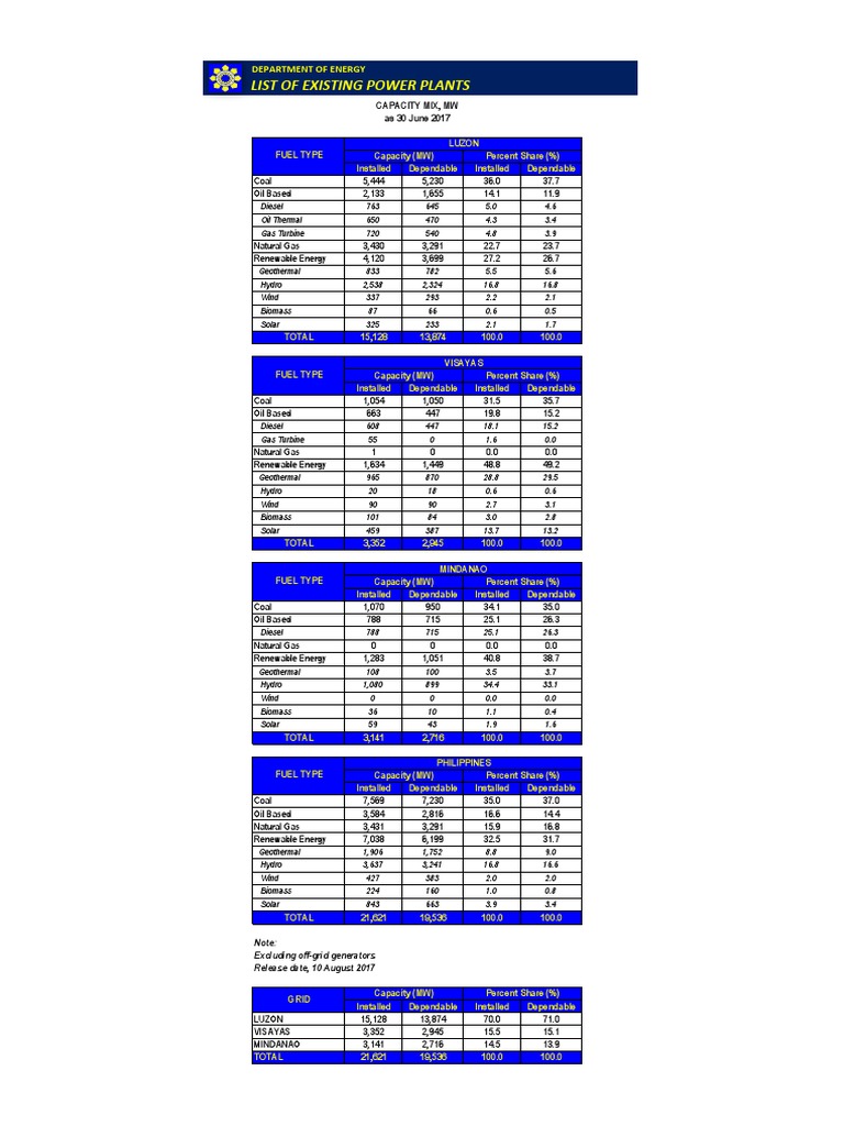 Existing Power Plants Capacity Mix As of June 2017 PDF | PDF ...