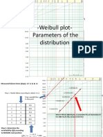 Weibull Distribution Parameters from Failure Data