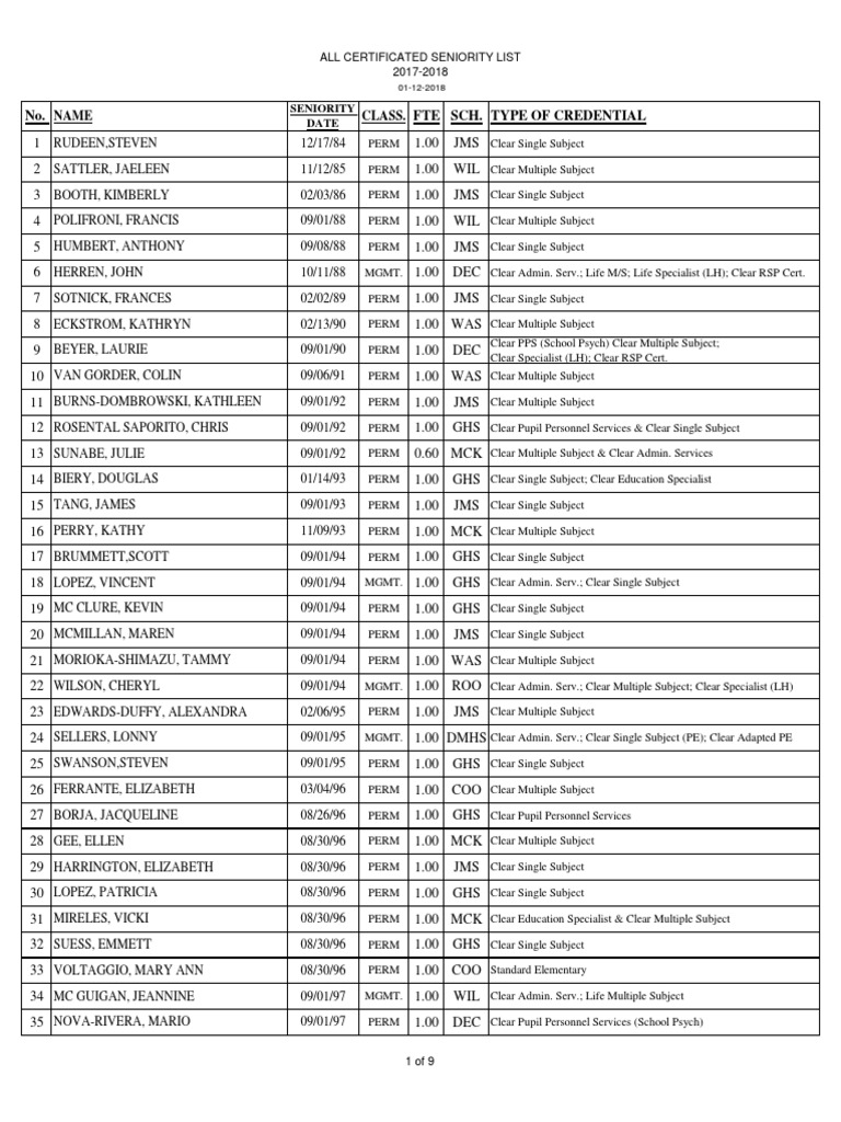 Seniority List 01-12-2018 | PDF | Health Care | Health Sciences