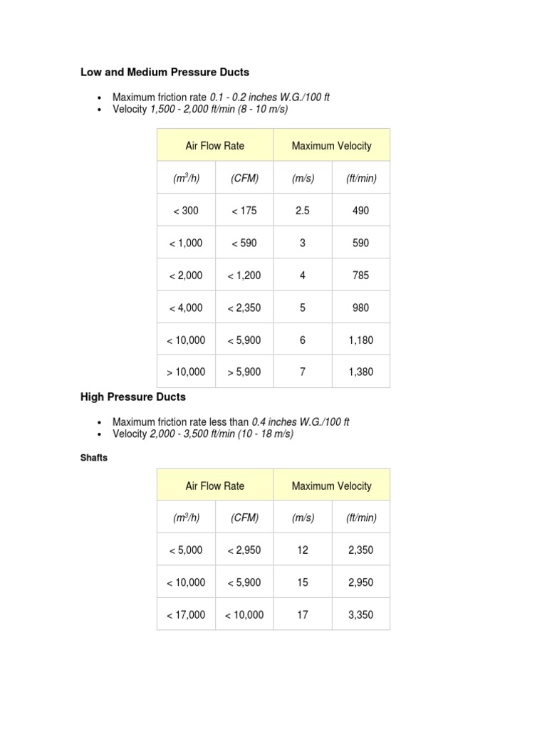 Air Velocity in Ducts Continuum Mechanics Mechanics