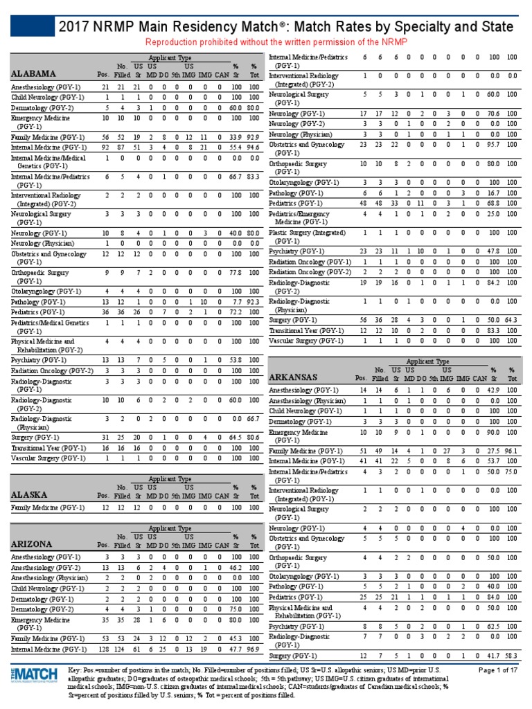 Main Match Results by State and Specialty 2017 PDF Residency (Medicine) Medical School