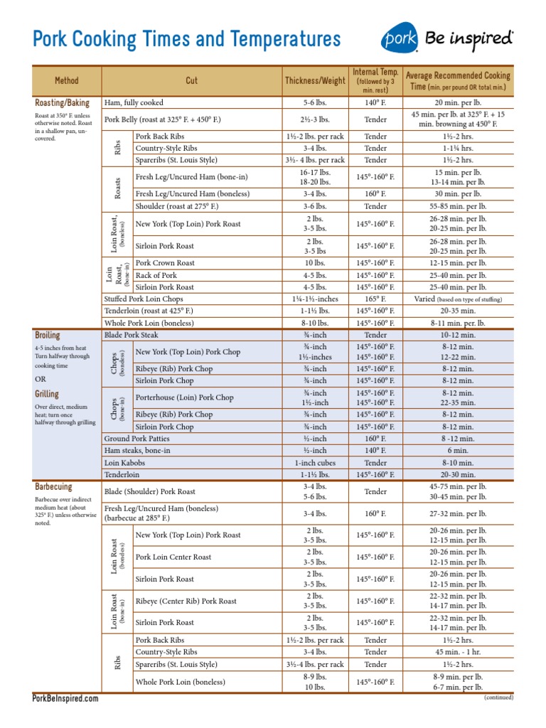 Pork Cooking Chart.pdf Steak Roasting
