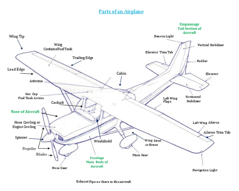 Parts of An Airplane Wing Tip PDF Empennage Airplane