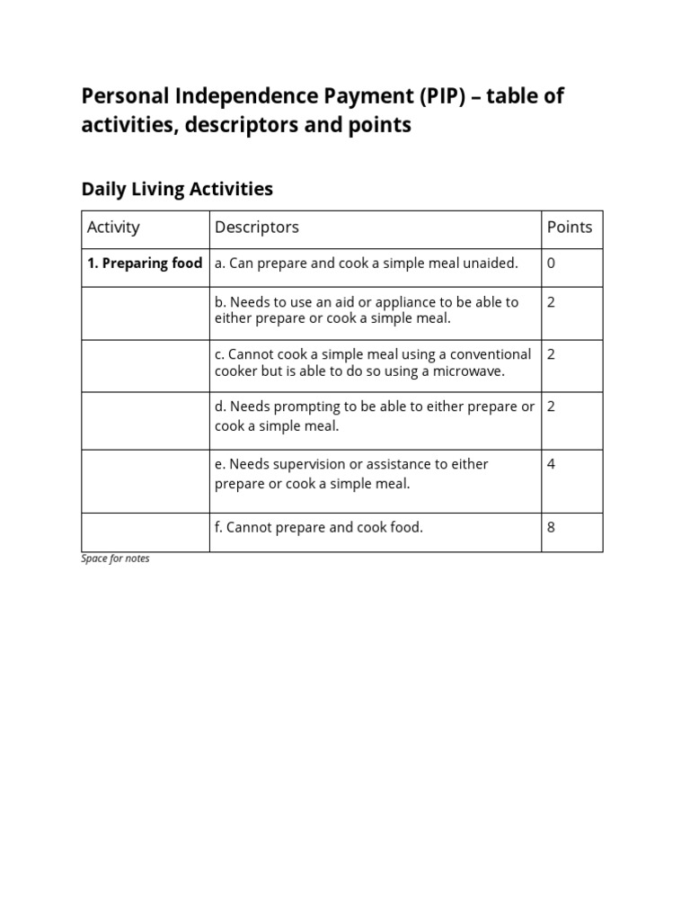 PIP _ Table of Activities, Descriptors and Points Copy Wellness