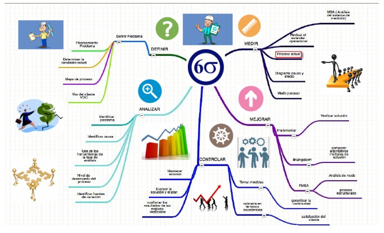 mapa-mental-seis-sigma-research-institute