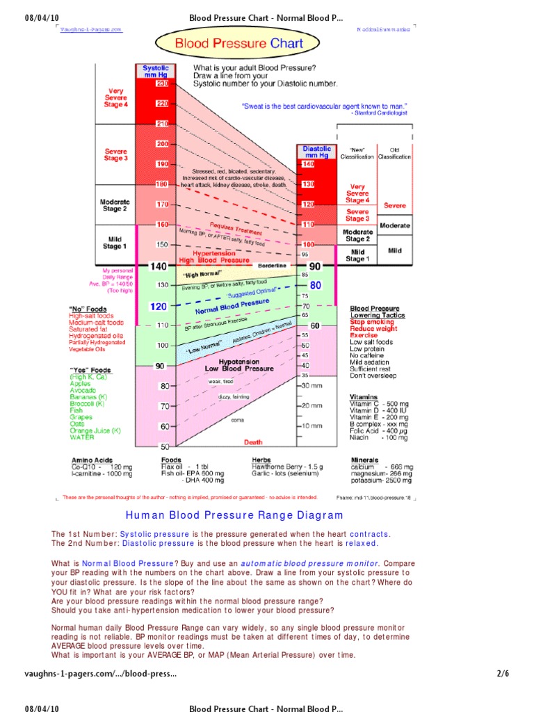 Blood Pressure Chart Blood Pressure Cardiovascular Physiology