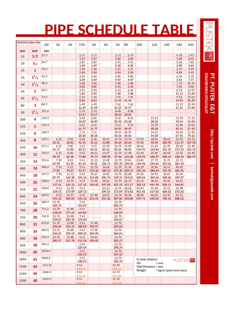 Pipe Schedule and Thickness Chart | PDF | Home Appliance | Chemical ...
