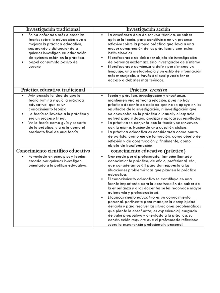 Cuadro Comparativo Investigación Accion Conocimiento