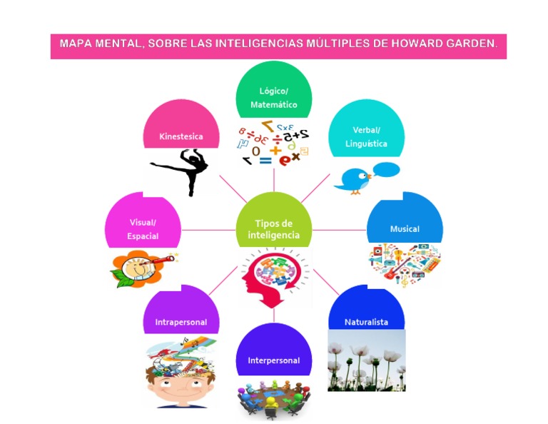 Mapa Mental Sobre Las Inteligencias Multiples