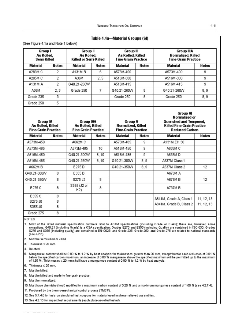 Material Groups API 650 Carbon Nature