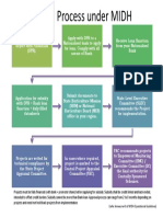 MIDH Incentive Subsidy Process