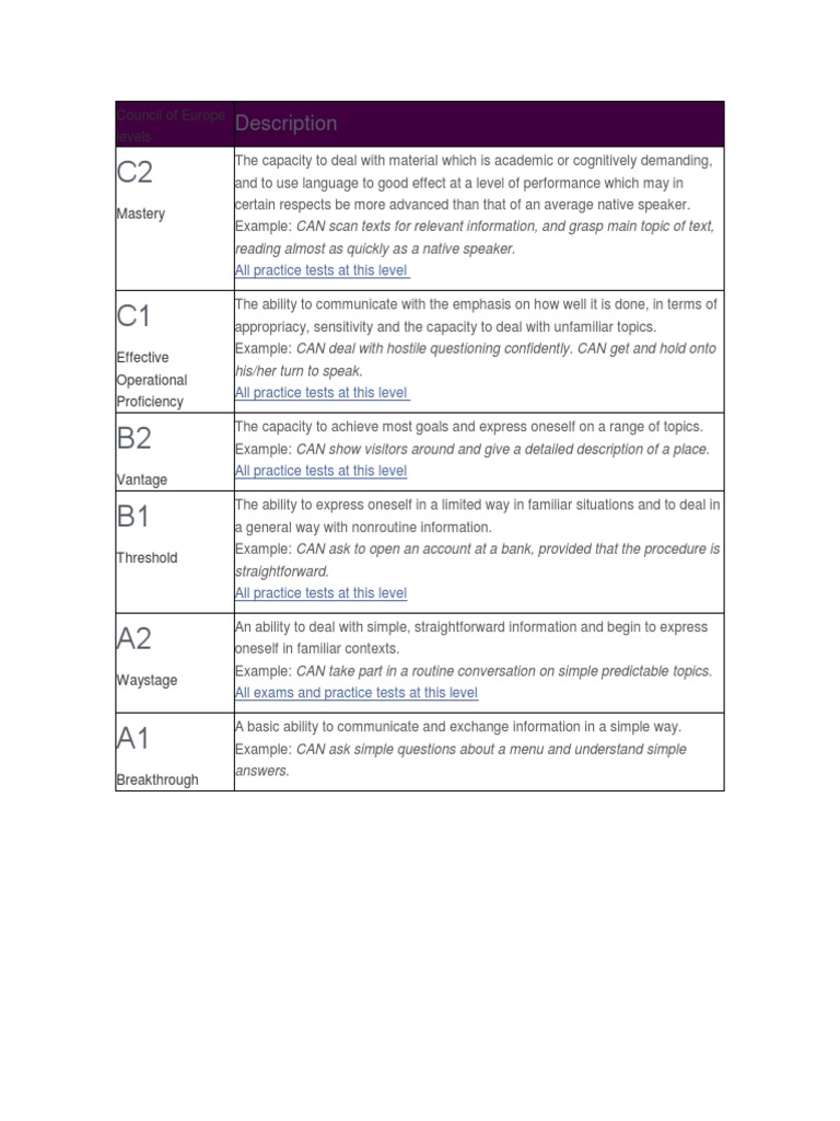 Council of Europe Levels | PDF