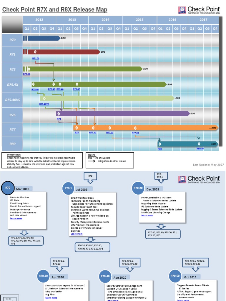 Check Point Software Release Guide | PDF | Virtual Private Network ...