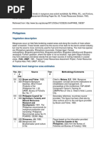 FAO - Mangrove Trend in The Phils