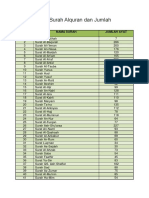 Daftar Surah Alquran dan Jumlah Ayatnya