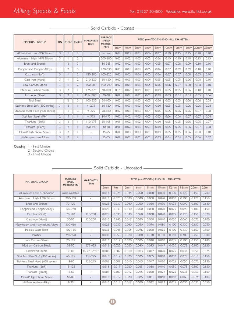 Milling Speeds and Feeds PDF Alloy Steel