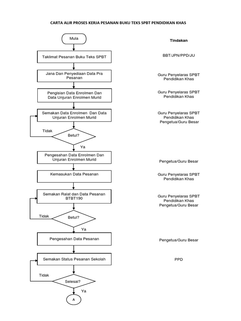 Carta Alir Proses Kerja Pesanan Espbt Pendidikan Khas