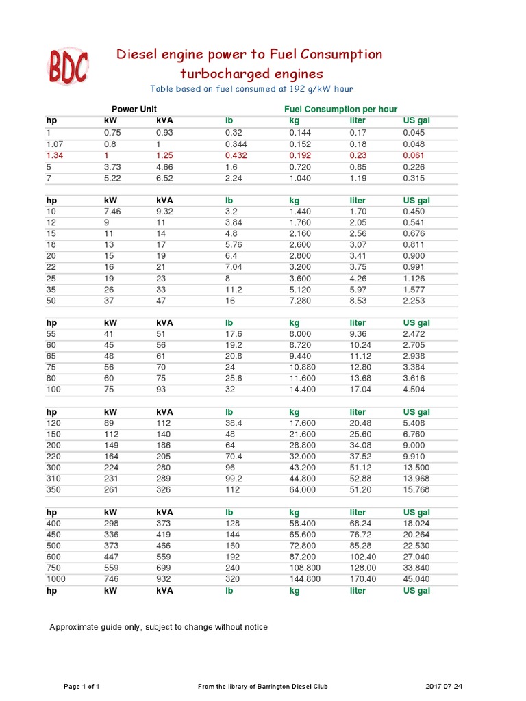 Diesel Fuel Consumption Turbo Engines | PDF | Fuel Efficiency | Diesel ...