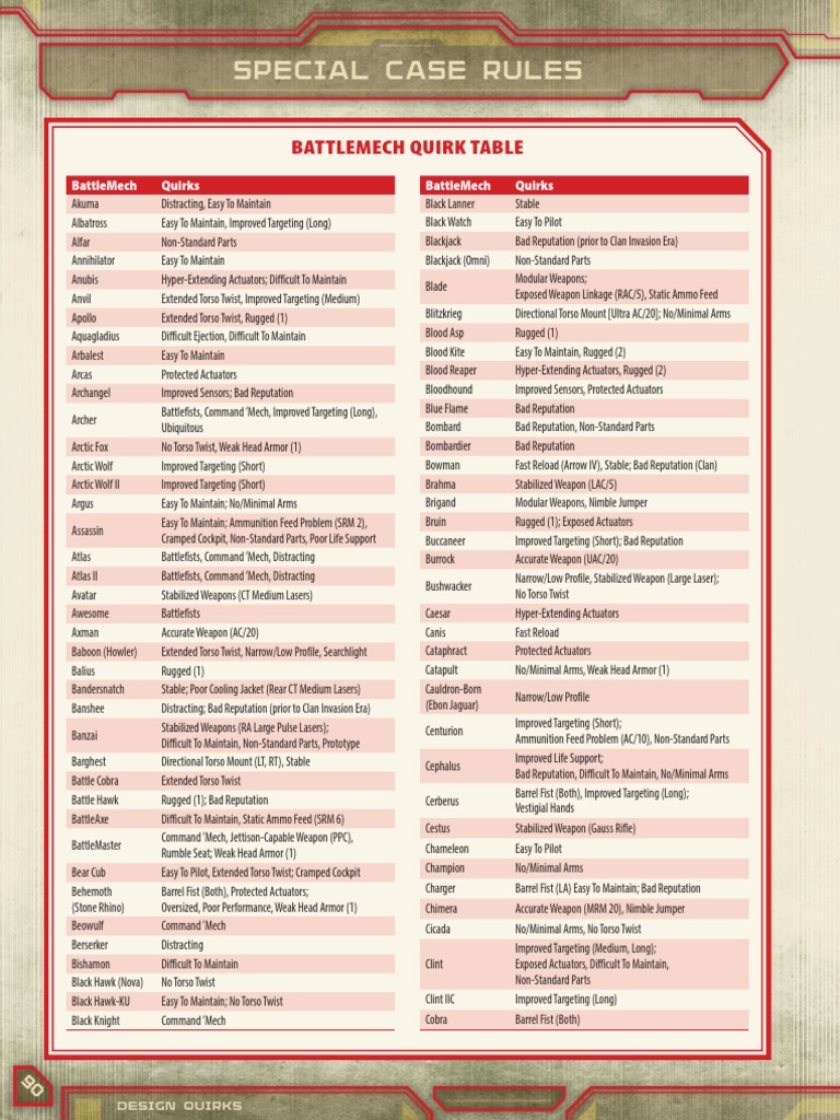 Battlemech Quirk Table Pp 90 95 Unrest Armed Conflict