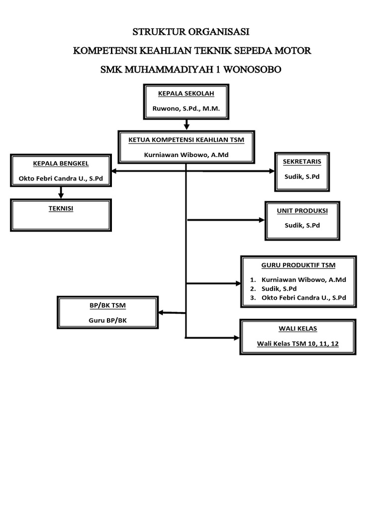 Struktur Organisasi Kompetensi Keahlian Tkj