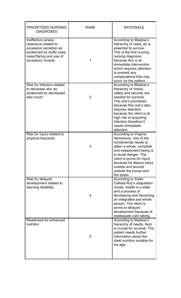 List of Prioritized Nursing Diagnoses Nursing Medical Diagnosis