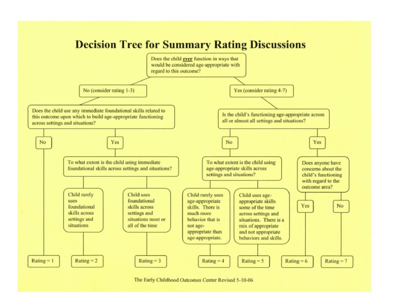 Risk Assessment Decision Tree Template
