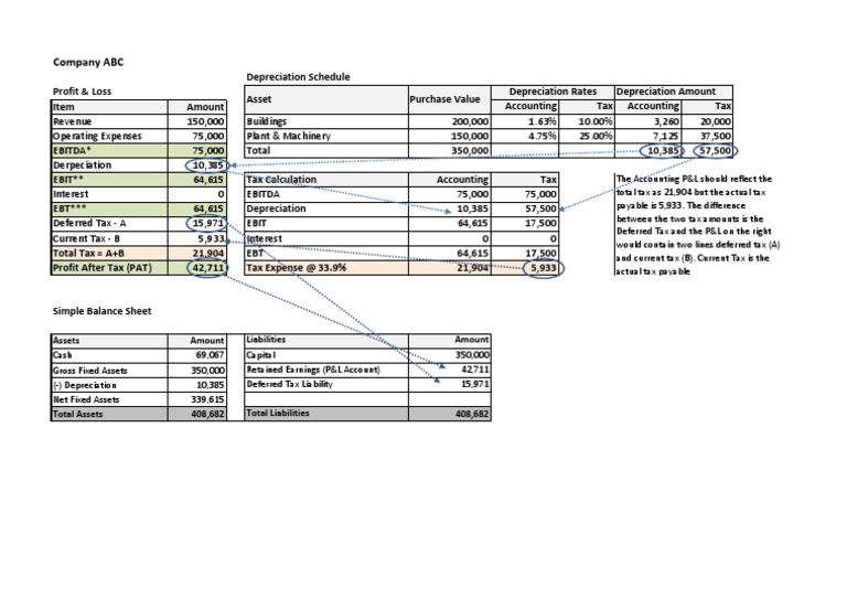 Example of Deferred Tax Liability PDF Deferred Tax Depreciation