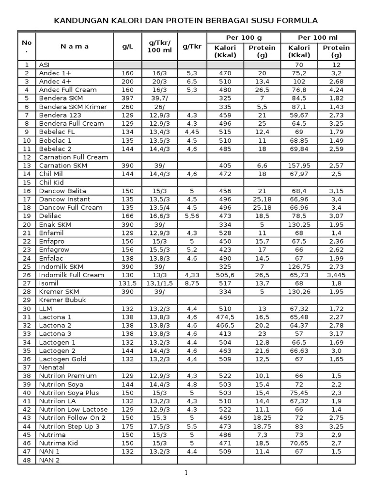 Kandungan Kalori Dan Protein Berbagai Susu Formula Pdf