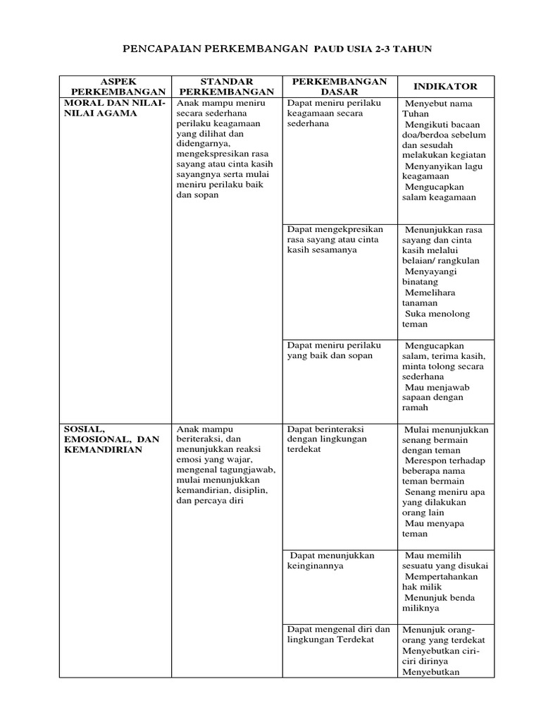 Data Tingkat Pencapaian Perkembangan Anak Sesuai Dengan