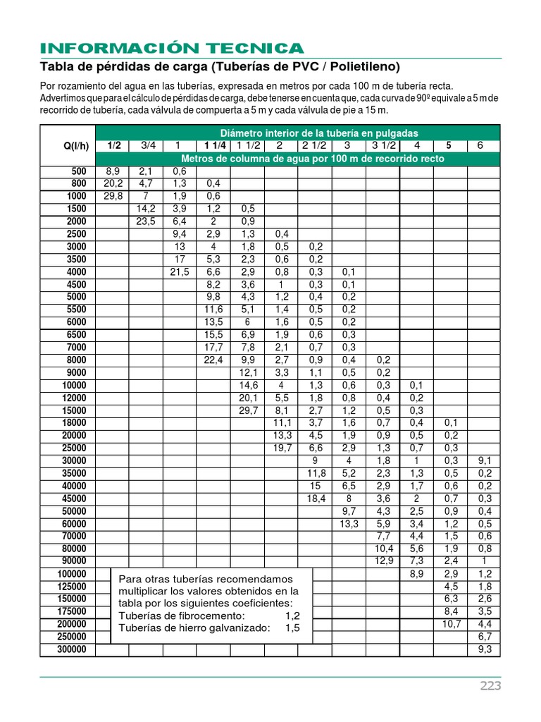Información Tecnica: Tabla de Pérdidas de Carga (Tuberías de PVC ...