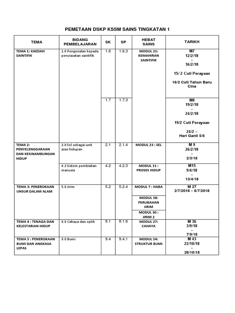 Pemetaan Dskp Sains Tingkatan 1
