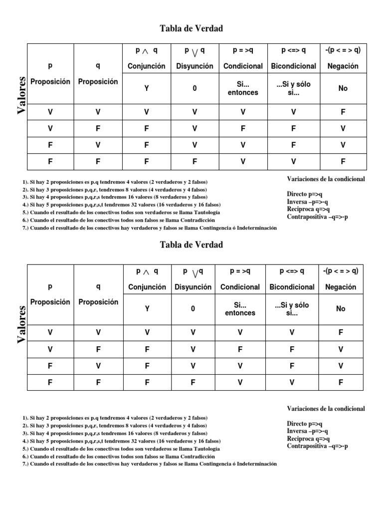 Tabla de Verdad Formalismo (deductivo) Álgebra de Boole
