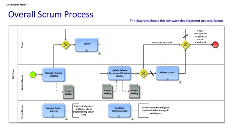 Overall Scrum Process BPMN | PDF | Computers