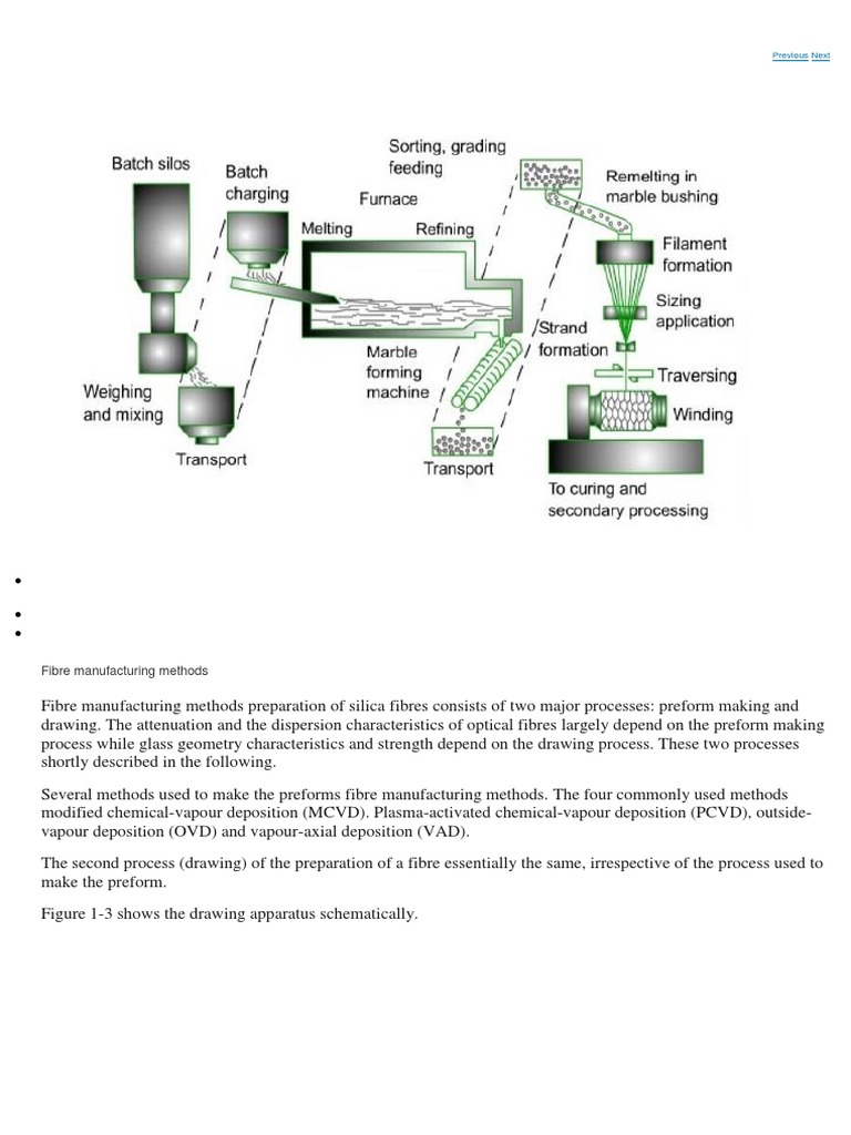 Fibre Manufacturing Methods | PDF