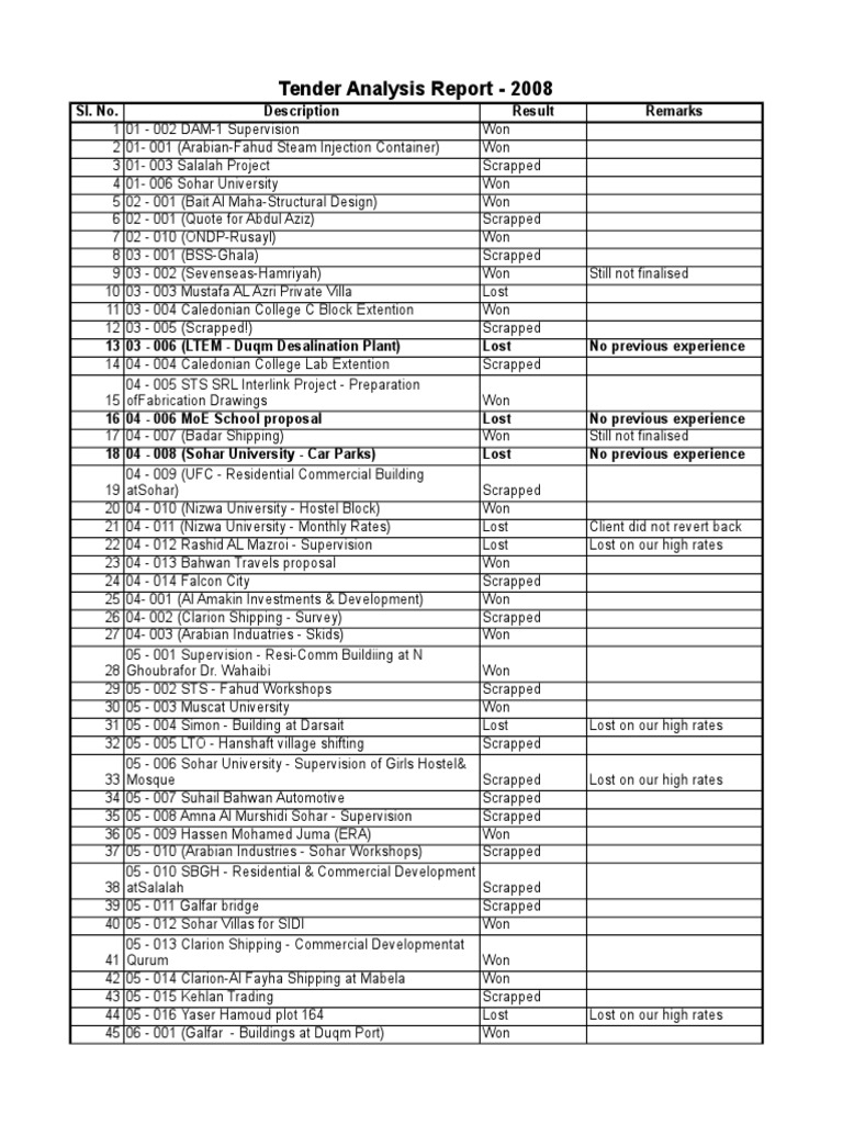 Tender Analysis Report - 2008: Sl. No. Description Result Remarks ...