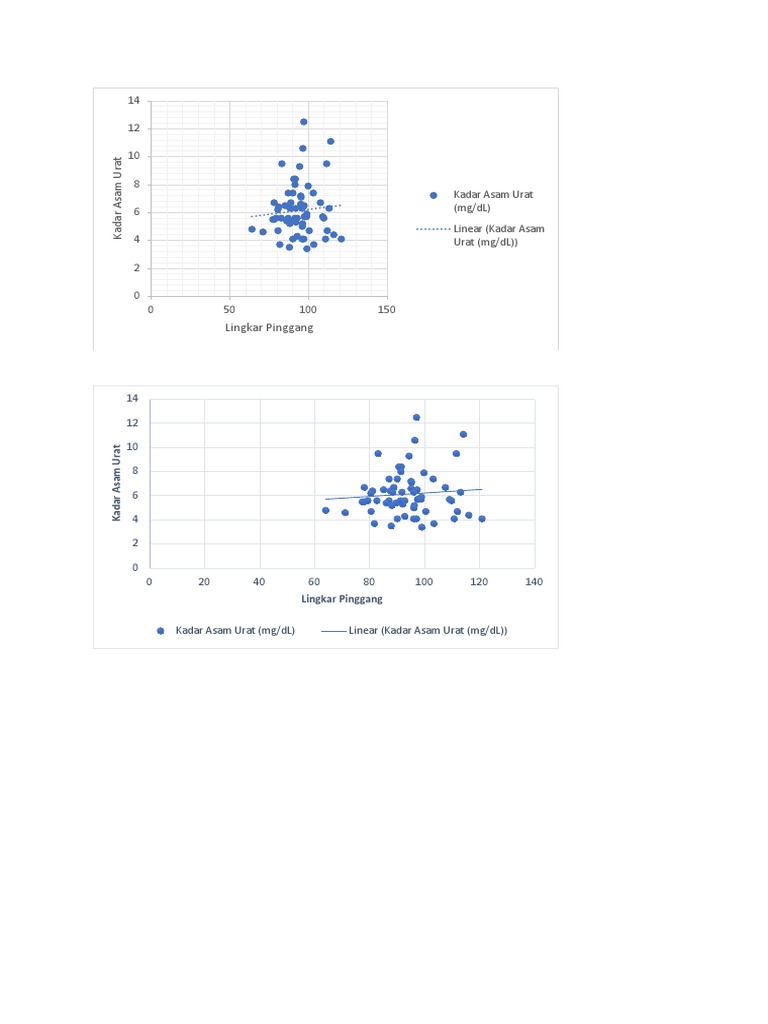 Uric Acid Levels vs Waist Circumference | PDF