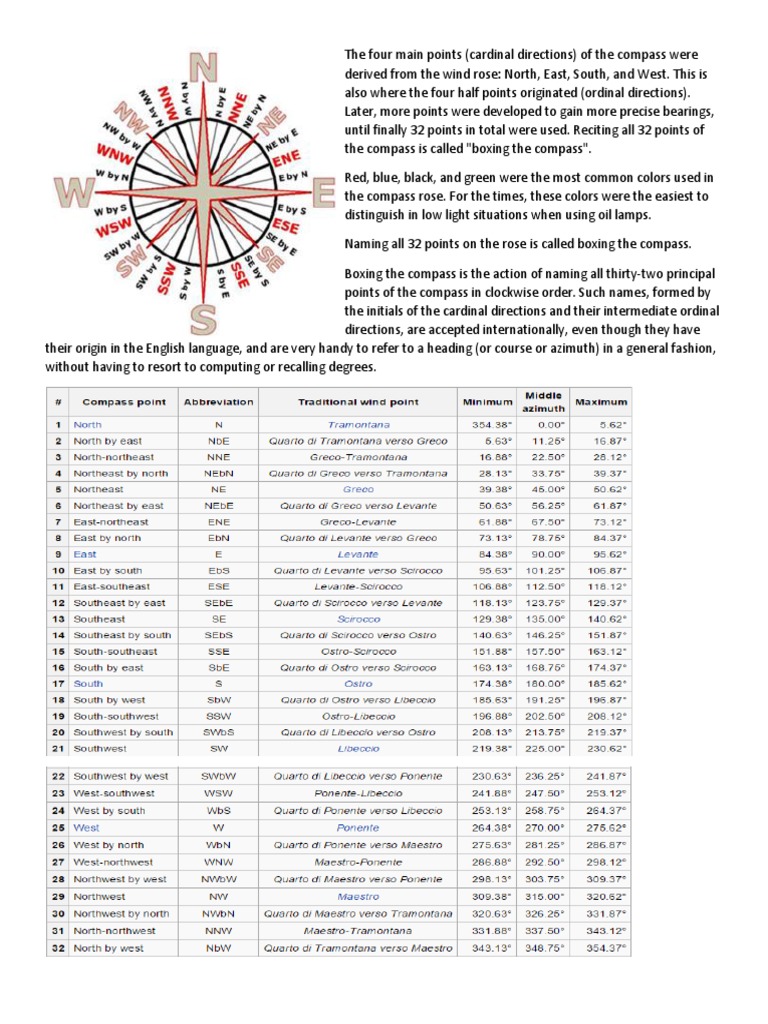 32 Cardinal Points of Compass Compass Equipment