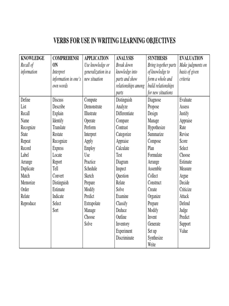 Verbs For Use in Writing Learning Objectives: Knowledge Comprehensi ON ...