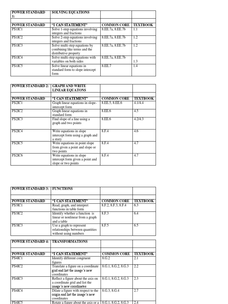8th Grade Power Standards and I Can Statements2 | PDF | Exponentiation ...