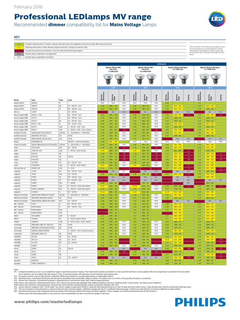 Dimmer Compatibility Professional MV Range PDF Electronics