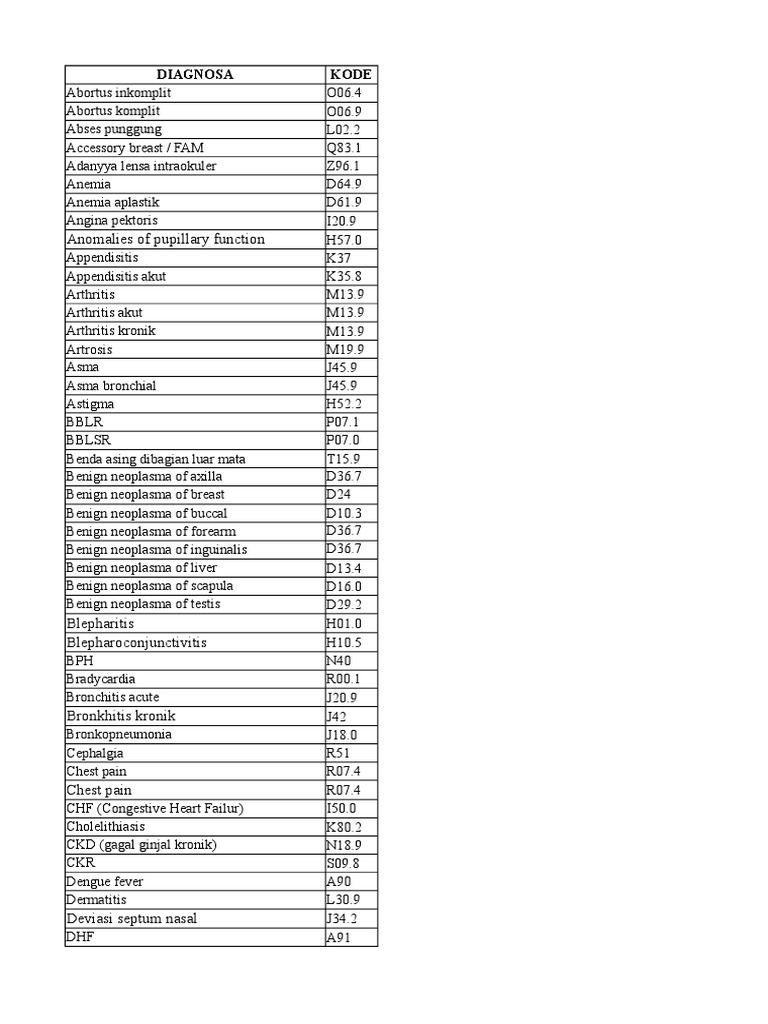 Medical Diagnosis Codes | PDF
