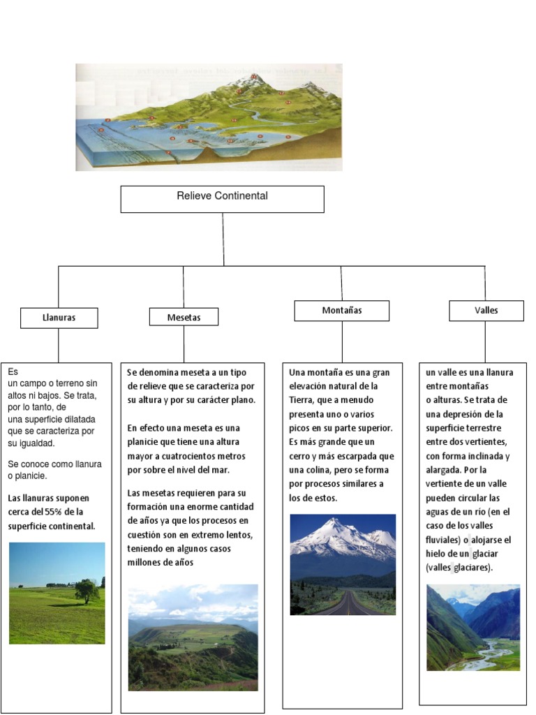 Mapa Conceptual de Relieve Continental