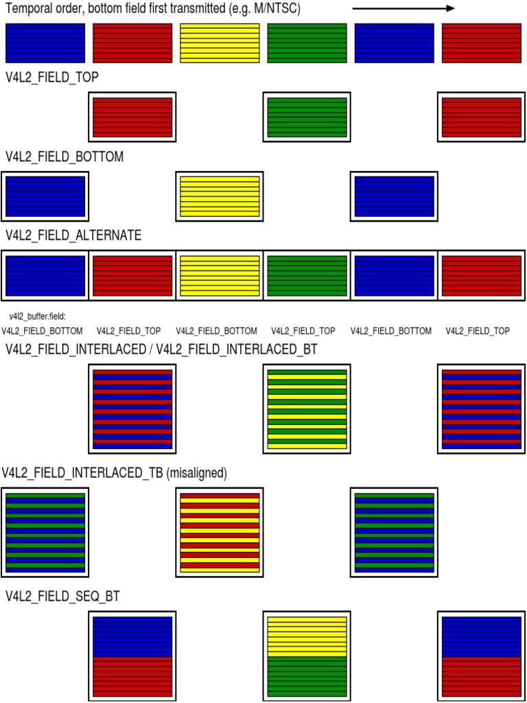 V4L2 Field Types and Transmission Order | PDF