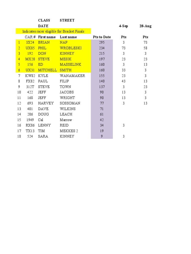 Class Street Date 4-Sep 28-Aug Last Name Pts To Date Pts Pts | PDF | Sports