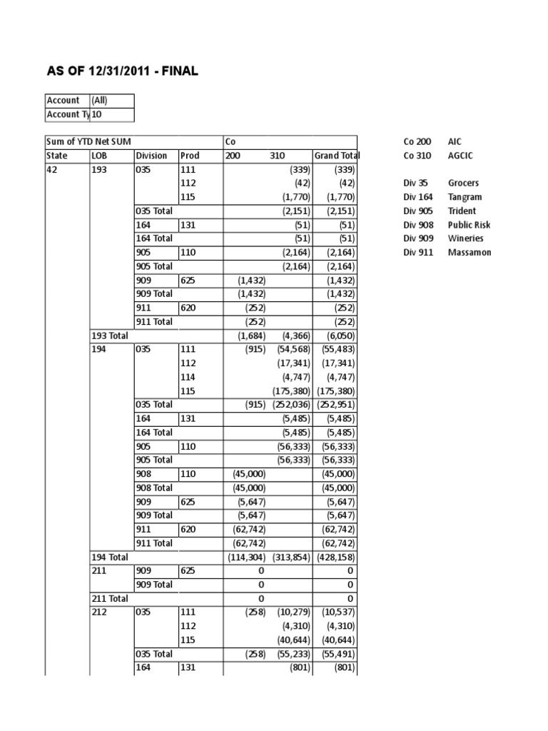 Year-End Financial Summary 2011 | PDF | Business | Technology & Engineering