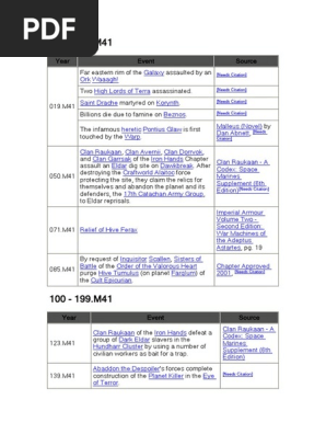 Warhammer 40K Timeline